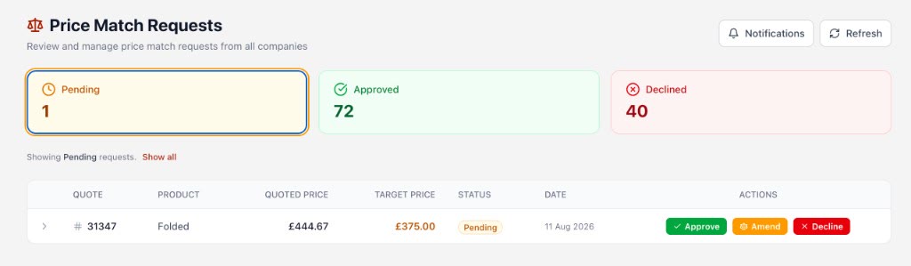 Price Match Requests dashboard: 1 pending, 72 approved and 40 declined, with pending request #31347 — quoted £444.67 against a £375.00 target — awaiting Approve, Amend or Decline